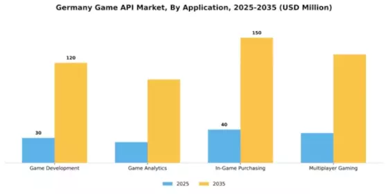 Germany Game Api Market Segment Image 0