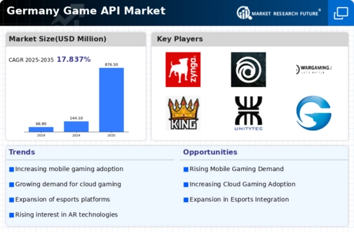 Germany Game Api Market Infographic
