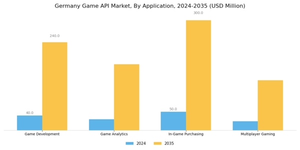 Germany Game Api Market Segment Image 0