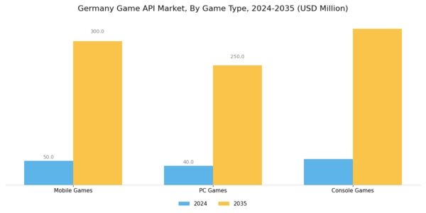 Germany Game Api Market Segment Image 2