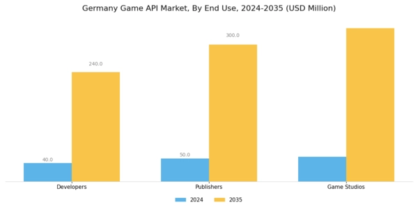 Germany Game Api Market Segment Image 3