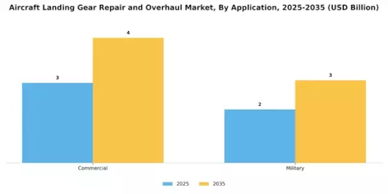 Aircraft Landing Gear Repair Overhaul Market Segment Image 0