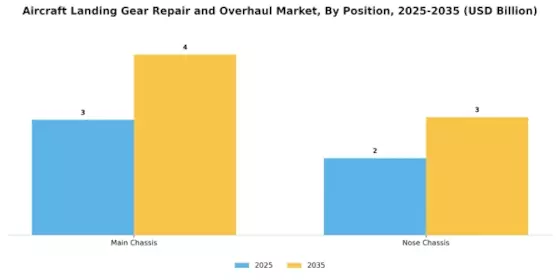 Aircraft Landing Gear Repair Overhaul Market Segment Image 1