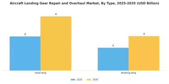 Aircraft Landing Gear Repair Overhaul Market Segment Image 2