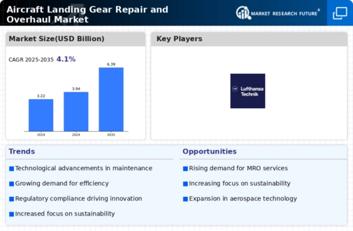 Aircraft Landing Gear Repair Overhaul Market Infographic