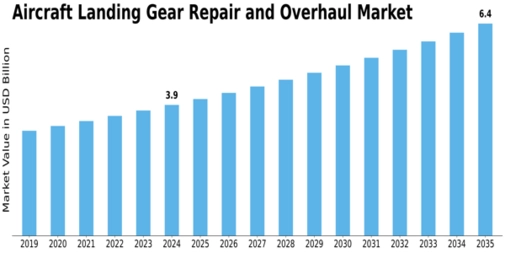 Aircraft Landing Gear Repair Overhaul Market Size