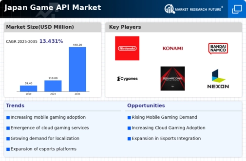 Japan Game Api Market Infographic
