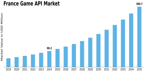 France Game Api Market Size