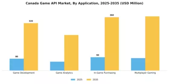 Canada Game Api Market Segment Image 0