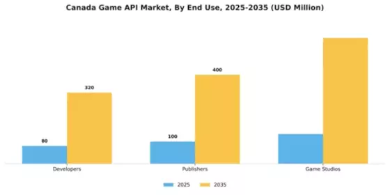 Canada Game Api Market Segment Image 2