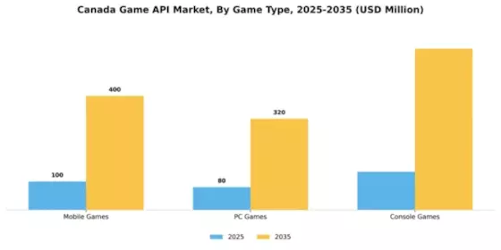 Canada Game Api Market Segment Image 3