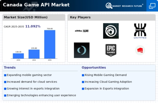 Canada Game Api Market Infographic