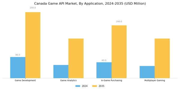 Canada Game Api Market Segment Image 0