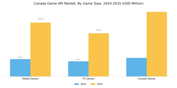 Canada Game Api Market Segment Image 2