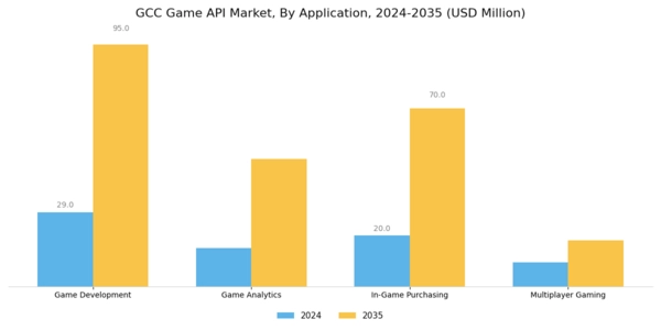 GCC Game Api Market Segment Image 0
