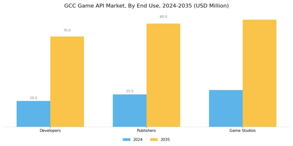 GCC Game Api Market Segment Image 3