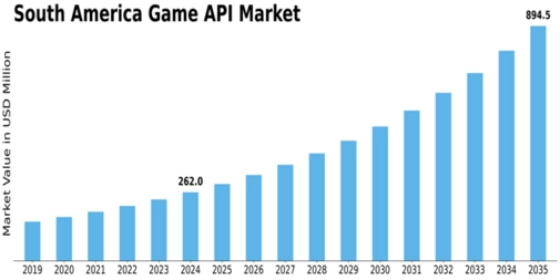 South America Game Api Market Size