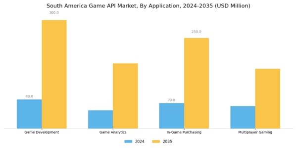 South America Game Api Market Segment Image 0