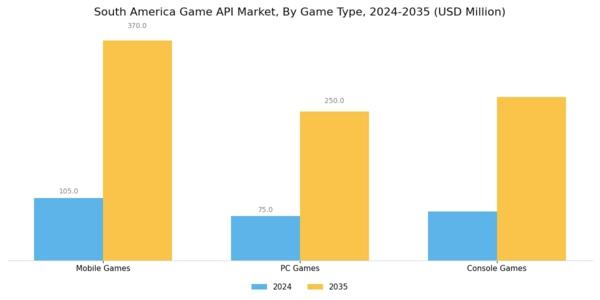 South America Game Api Market Segment Image 2