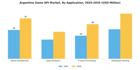 Argentina Game Api Market Segment Image 0