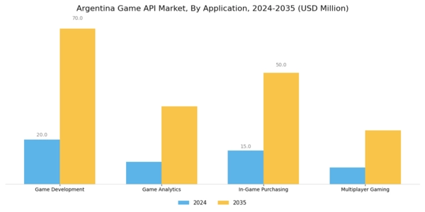 Argentina Game Api Market Segment Image 0