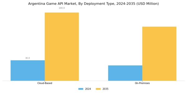 Argentina Game Api Market Segment Image 1