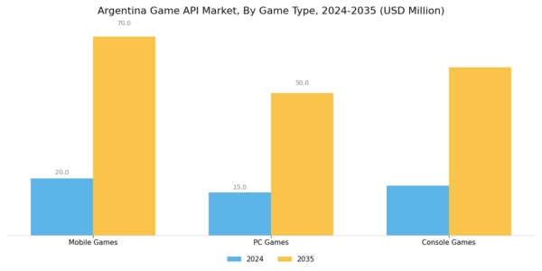 Argentina Game Api Market Segment Image 2