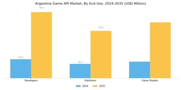 Argentina Game Api Market Segment Image 3