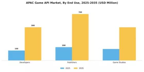APAC Game Api Market Segment Image 2