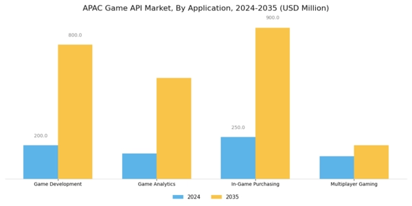 APAC Game Api Market Segment Image 0