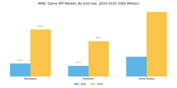 APAC Game Api Market Segment Image 3
