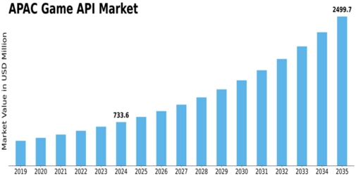 APAC Game Api Market Size