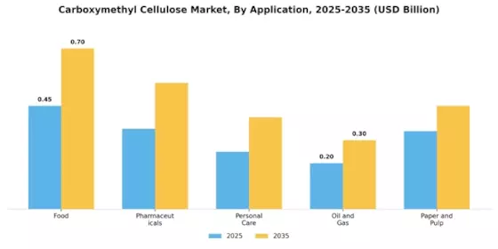 Carboxymethyl Cellulose Market Segment Image 0