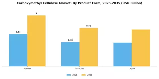 Carboxymethyl Cellulose Market Segment Image 3