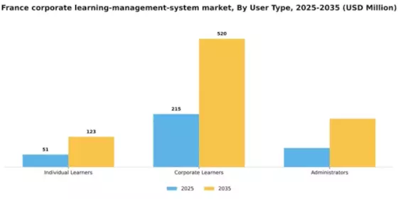 France Corporate Learning Management System Market Segment Image 3