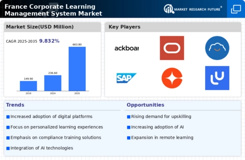 France Corporate Learning Management System Market Infographic