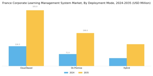 France Corporate Learning Management System Market Segment Image 0