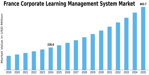 France Corporate Learning Management System Market Size