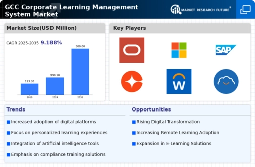 GCC Corporate Learning Management System Market Infographic