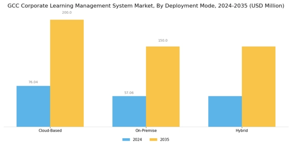 GCC Corporate Learning Management System Market Segment Image 0