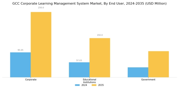 GCC Corporate Learning Management System Market Segment Image 1