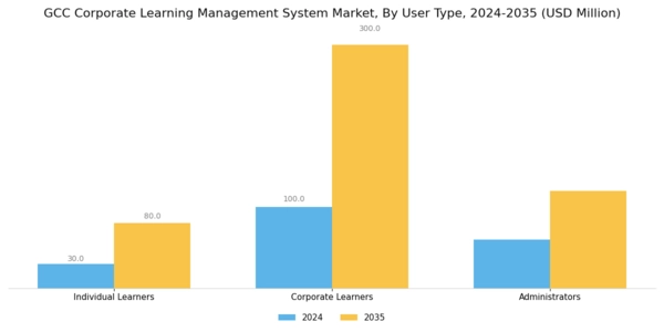 GCC Corporate Learning Management System Market Segment Image 3