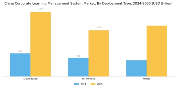 China Corporate Learning Management System Market Segment Image 1