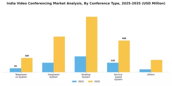 India Video Conferencing Market Segment Image 2