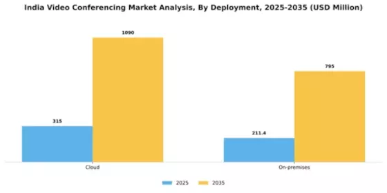 India Video Conferencing Market Segment Image 3