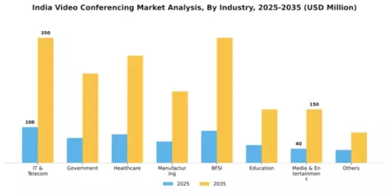 India Video Conferencing Market Segment Image 5