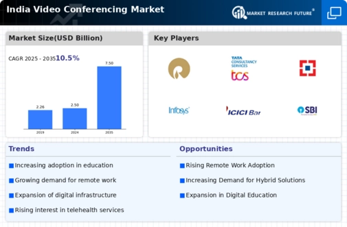 India Video Conferencing Market Infographic