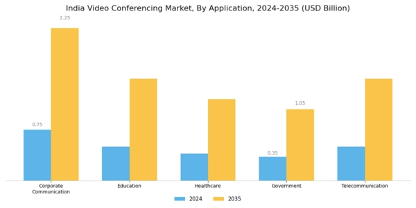 India Video Conferencing Market Segment Image 0
