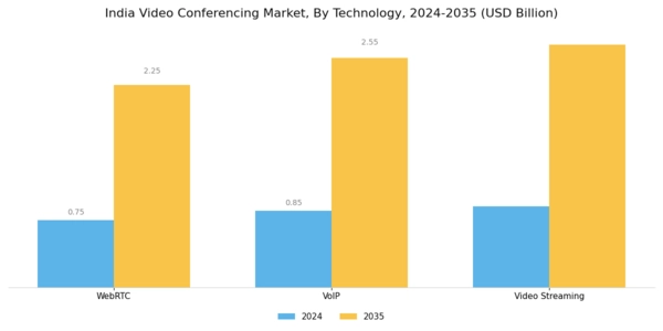 India Video Conferencing Market Segment Image 3