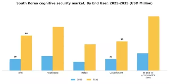 South Korea Cognitive Security Market Segment Image 2